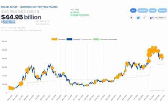 一文了解Saylor暗示将购买比特币,超过1.3万家机构持有Strategy资产